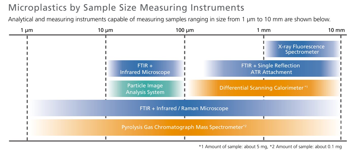 Microplastics by Sample Size Measuring Instruments
