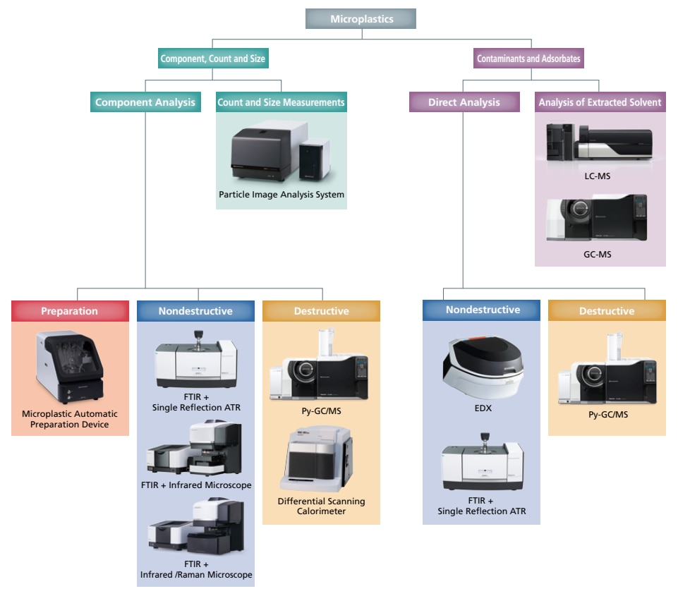 Selecting an Analysis and Measurement Method