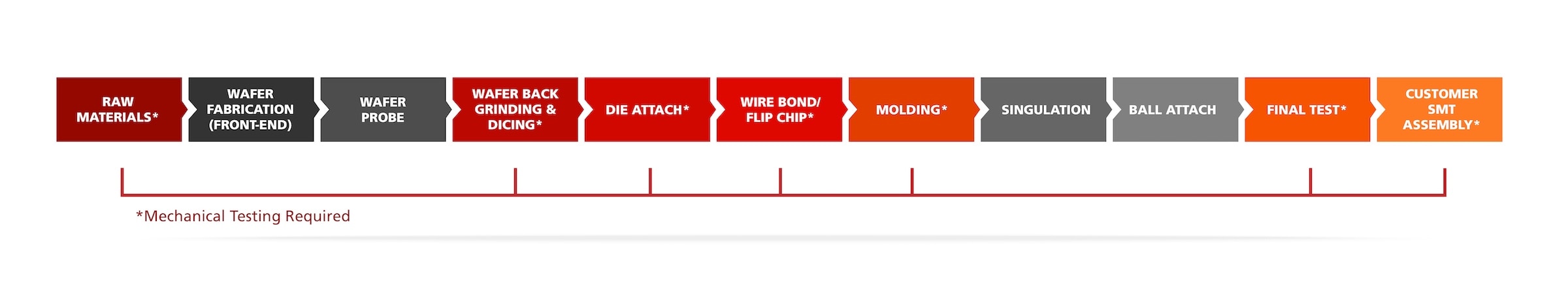 Mechanical Testing Flowchart