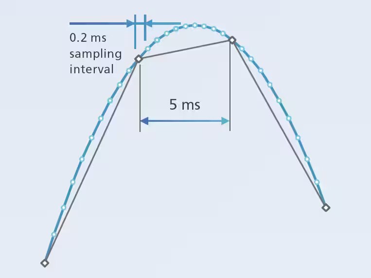 High-Speed Data Sampling: 5 kHz