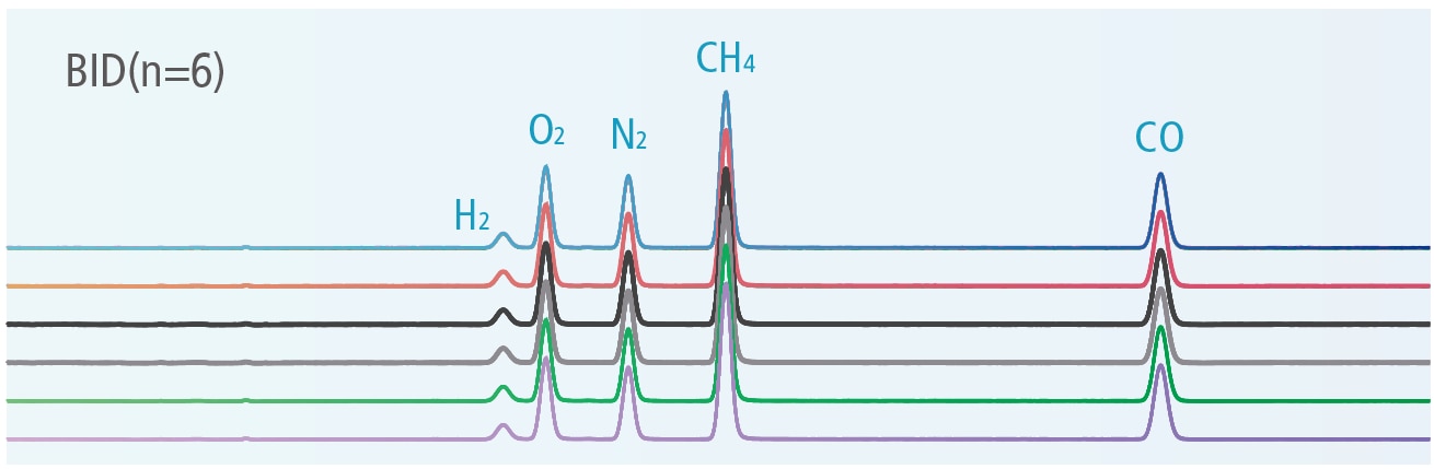 High Analytical Repeatability