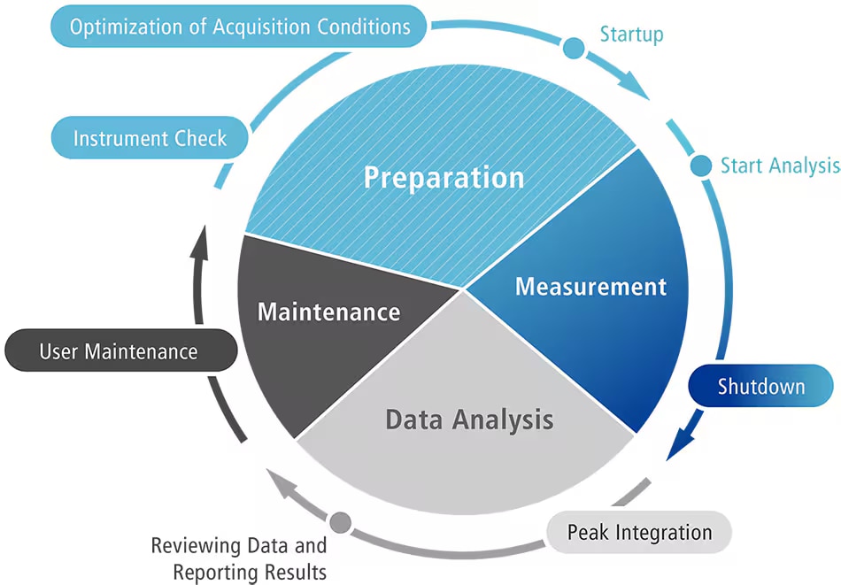 Maximizing Overall Workflow Efficiency