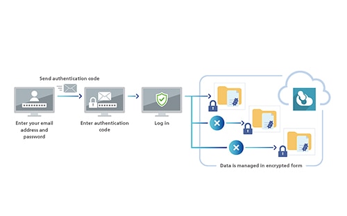 Accessible Everywhere Via A Cloud Service