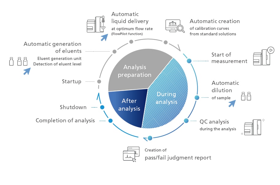 Automated Analysis Boosts Efficiency And Ensures Reliable Results