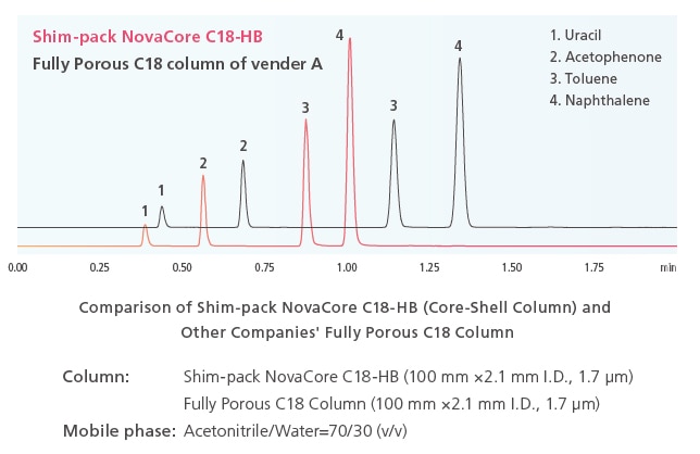 Shim-pack NovaCore