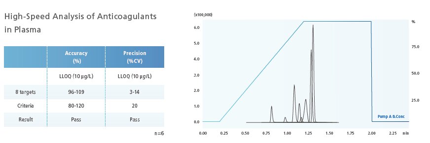 Improved Efficiency Of Pharmacokinetic Analysis