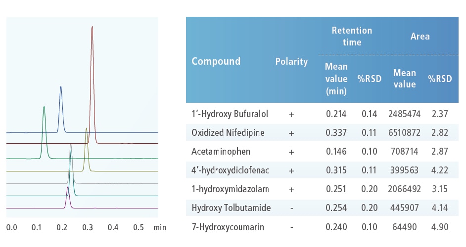 Combining Nexera X4 And LCMS-8060 Series Systems For High-Speed And High-Sensitivity Analysis