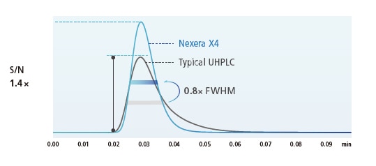 Exhibiting Maximum Performance While Maintaining Instrument Robustness