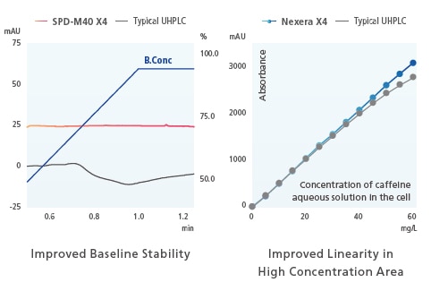 Newly Designed Low-Dispersion,High-Sensitivity PDA Detector