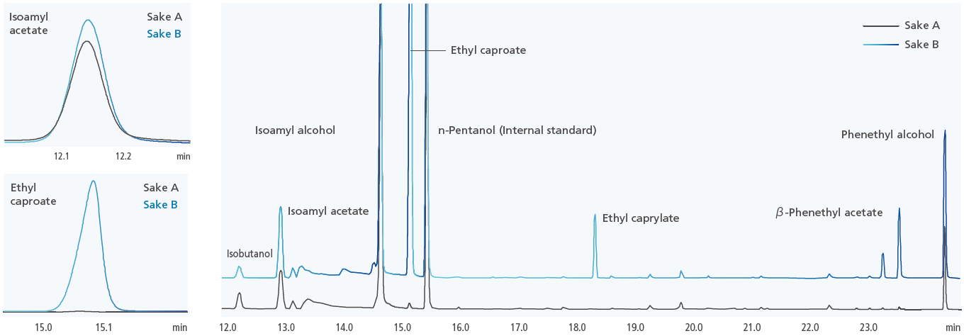 Comparison Of Chromatograms Of Aroma Components In Different Sake Samples During Heating