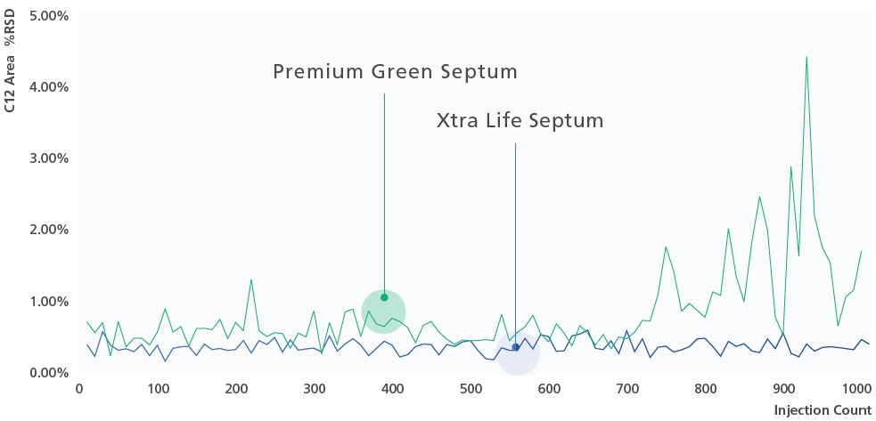 Comparison of C12 Area Reproducibility