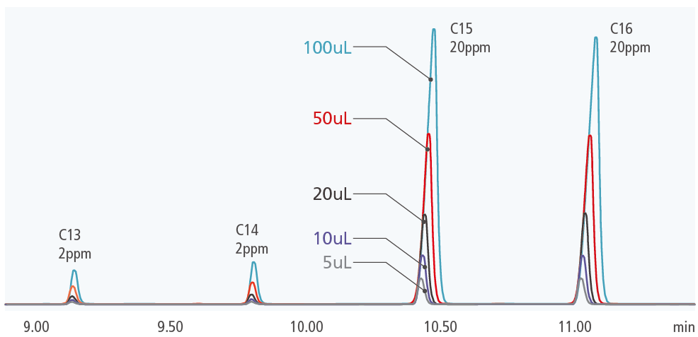 Chromatogram Under Large-Volume Injection