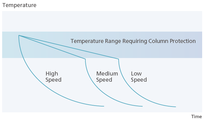 Column Protection