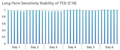 Long Term Sensitivity Stability Of TCD