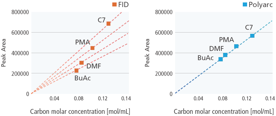 Relative Sensitivity Comparison Between FID And FID Polyarc Mode