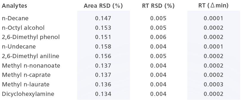 Exceptional Analytical Reproducibility