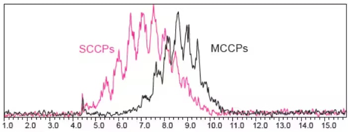 Analysis Results for SCCPs/MCCPs