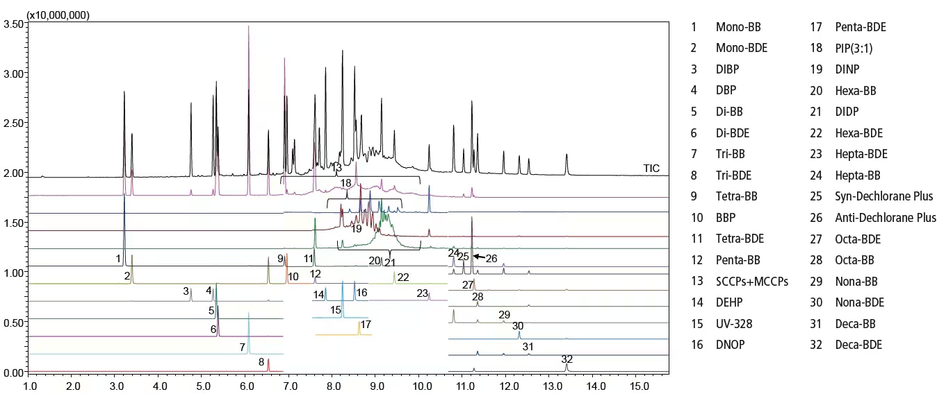 Simultaneous Analysis Results for Phthalate Esters, Brominated Flame Retardants, PIP (3:1), UV-328, DP, and SCCPs/MCCPs