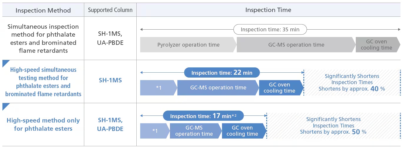Support For High-Speed Simultaneous Testing Of Phthalate Esters And Brominated Flame Retardants (22 Minutes)