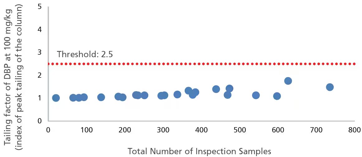 Results of a durability test using the high-durability column (SH-1MS with integrated guard column)