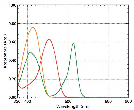 Absorption Spectra of Food Dyes