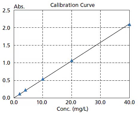 High Reproducibility And Repeatability Accuracy