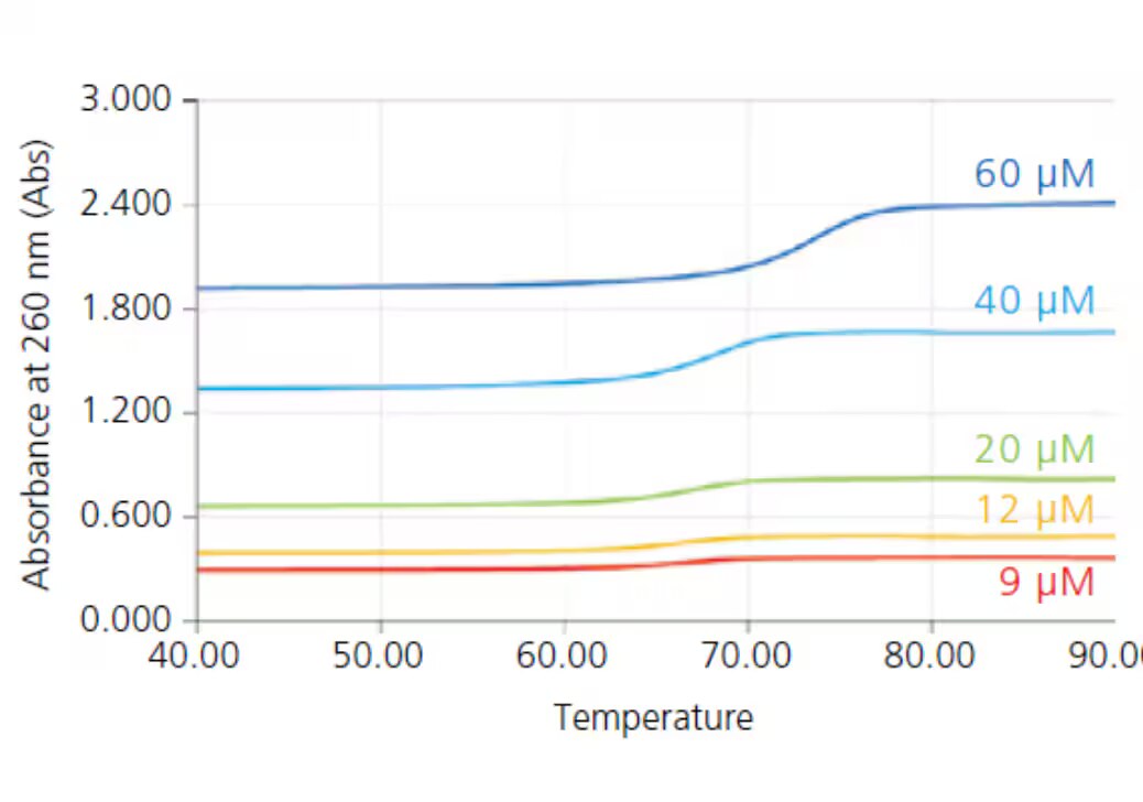 Evaluating Thermal Stability (Tm) Analysis Of Oligonucleotide Therapeutics