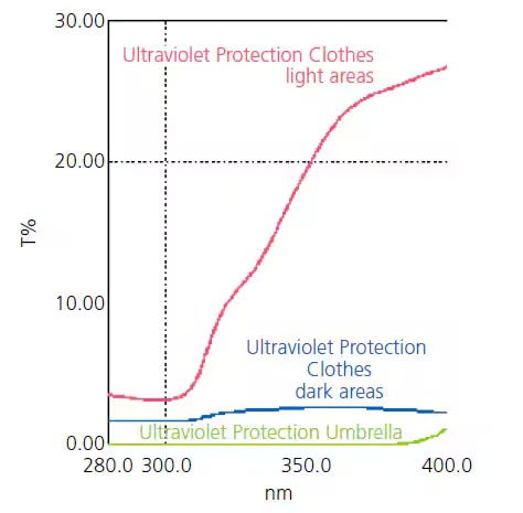 Measurement Of The Ultra Violet Protection Factor Assigned To Ultraviolet Protection Clothes