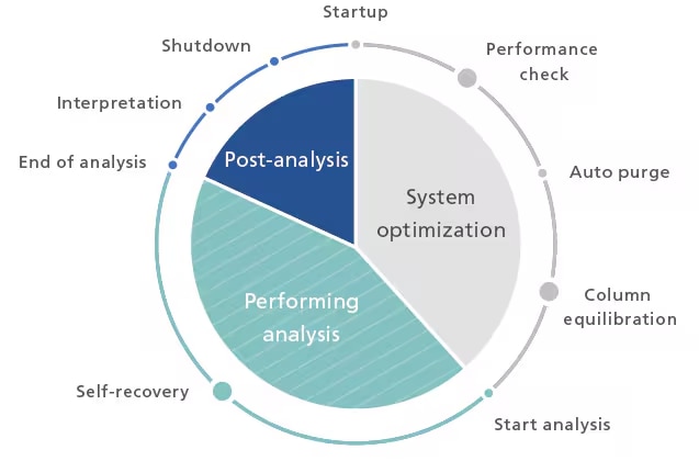 Enhancing Workflows Through Automation And Remote Monitoring