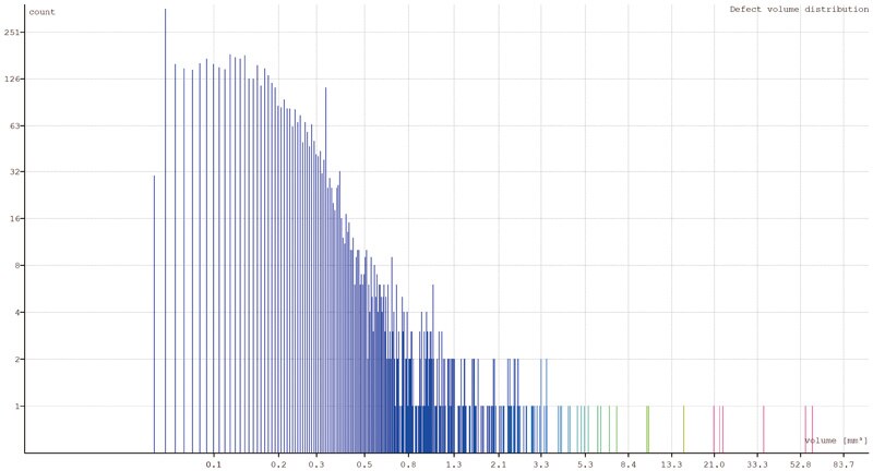 Defect Analysis Histogram