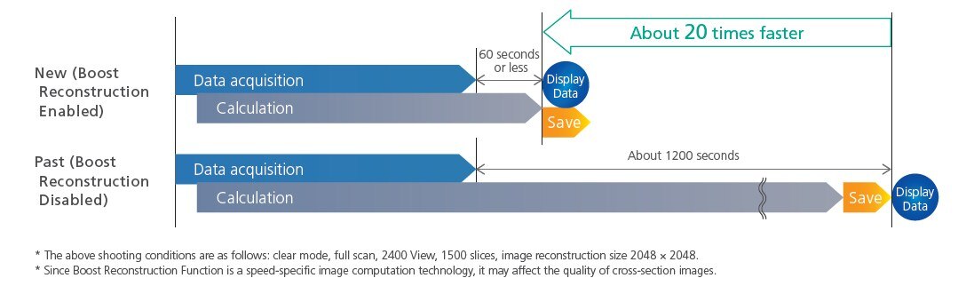 Boost Reconstruction