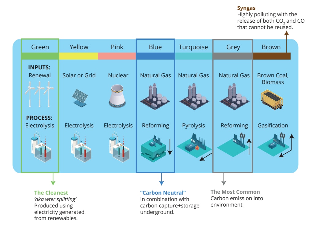 Hydrogen Production Methods And Environmental Impact