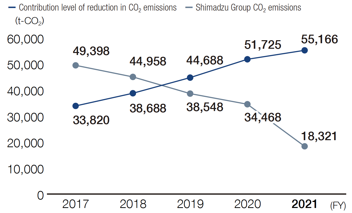 CO2 Emission Graph