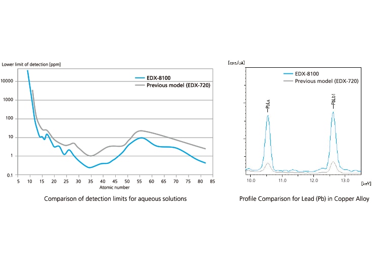 Unrivaled Analytical Performance