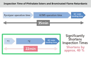 Newly Developed High-Speed (22 Minute) Simultaneous Inspection Method for 7 Phthalate Esters and Brominated Flame Retardants