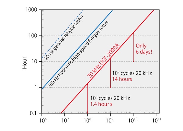  For Reducing the Time Required for Fatigue Testing of Metal Materials