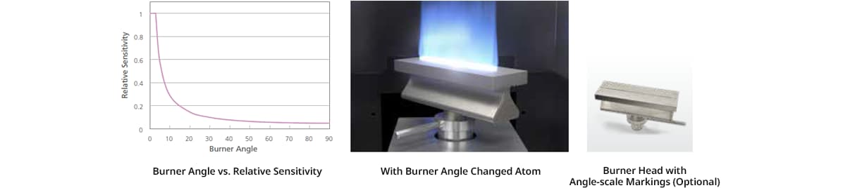 Analyzes High-Concentration Elements by Changing the Burner Angle