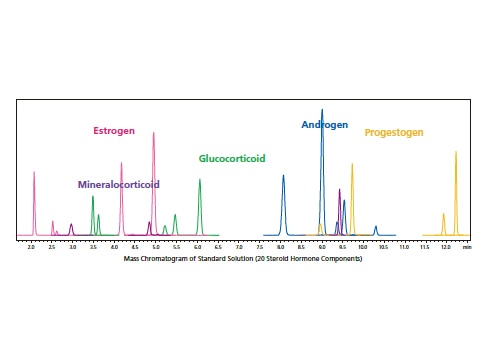 Simultaneous High-Sensitivity Analysis of 20 Steroid Hormone Components in 15 Minutes