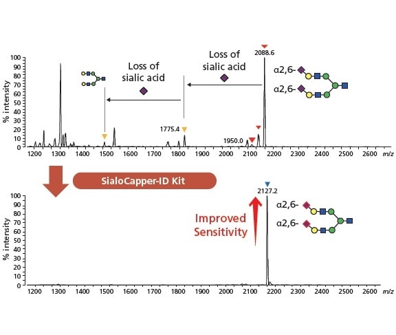 Improving sialoglycan sensitivity